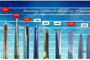 JM Group, fournisseur d'aluminium des 10 plus grands gratte-ciels du monde.