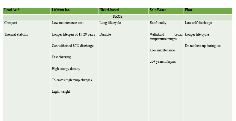 Pros of different types of Solar batteries