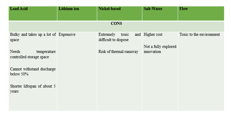 Cons of different types of solar batteries