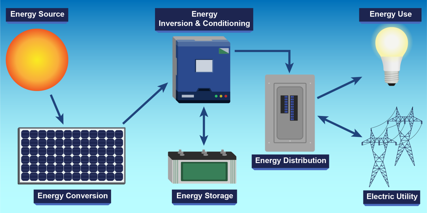 How does a solar battery function?