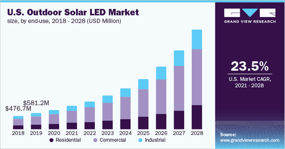 U.S. outdoor solar LED market