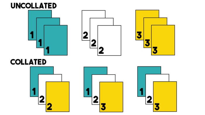 Difference between Collated and Uncollated Printing – Collated prints a full set in order (1-2-3), while Uncollated stacks identical pages together (1-1-1, 2-2-2).
