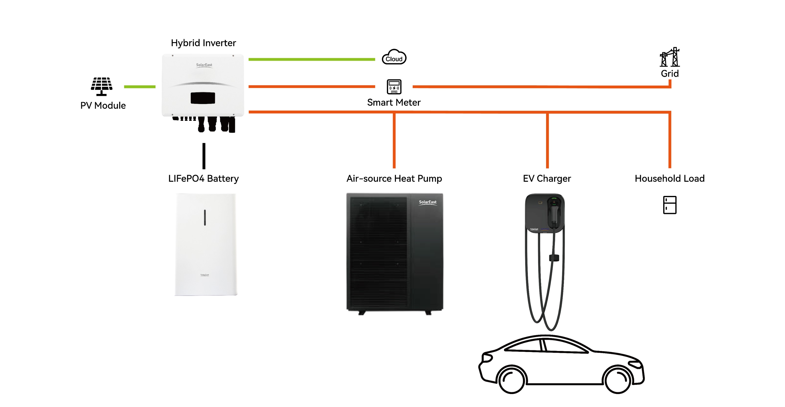  Integrated "PV-Storage-Charge-Heat" Solutions