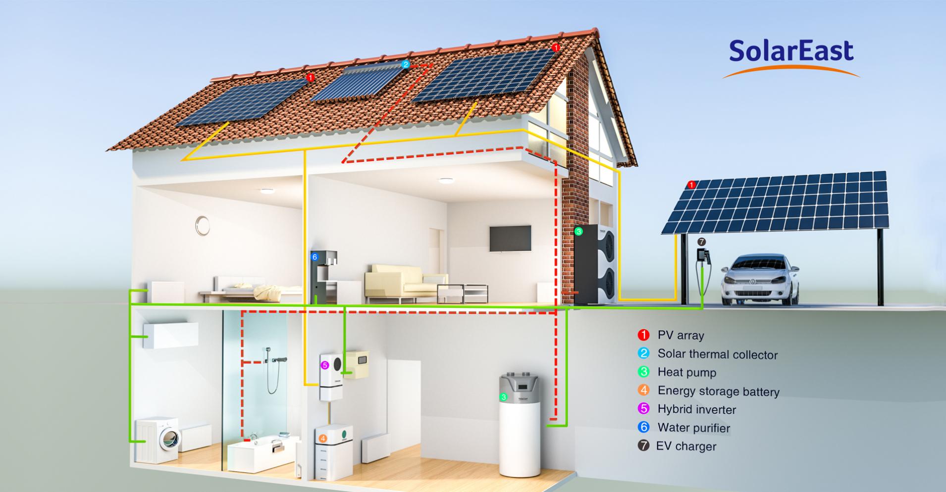 PV Energy Storage Heat Pump EV Charger Integrated Solution SolarEast